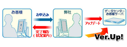 セキュリティアップデート