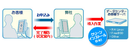 OS再セットアップイメージ図