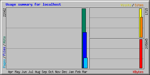 Usage summary for localhost