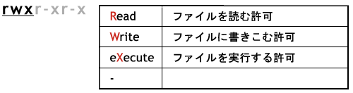 パーミッションについて