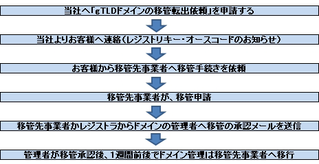 転出手続きの流れ
