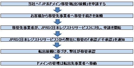 転出手続きの流れ