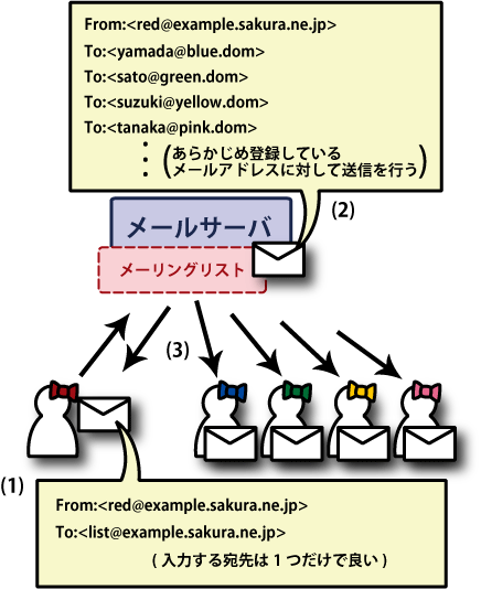 メーリングリストの送信