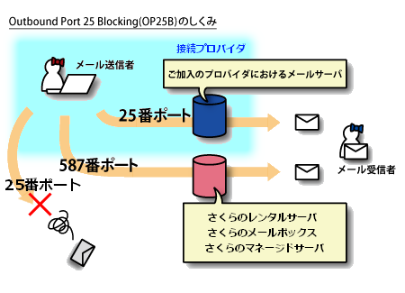 Outbound Port25 Blocking