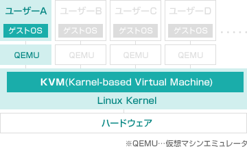 VPSのアーキテクチャ